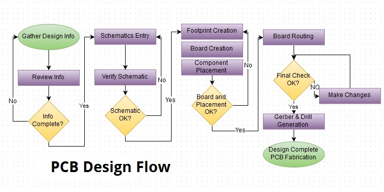 PCB Design DTE Electronics Pte Ltd
